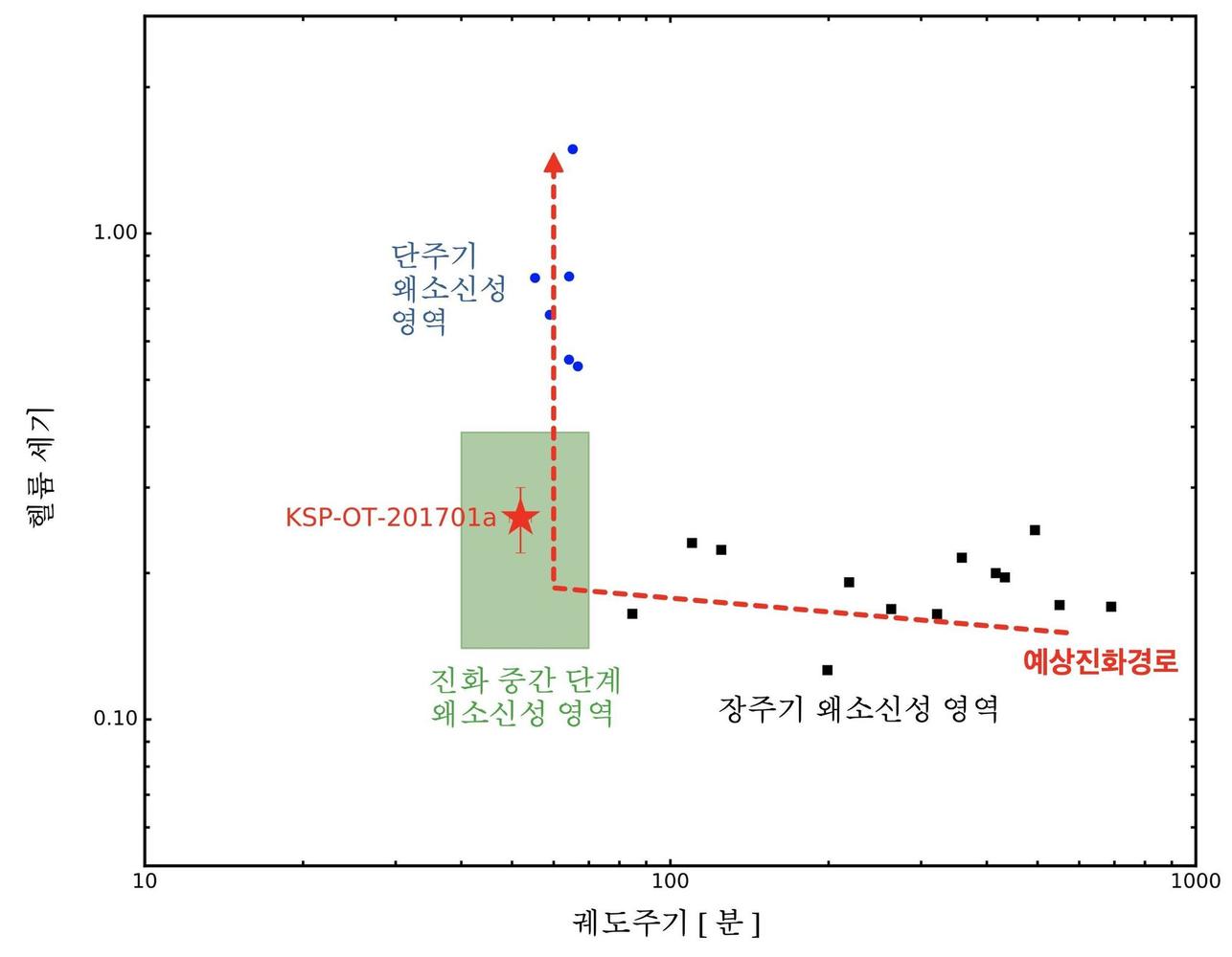 왜소신성의 궤도주기와 헬륨 세기