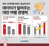 대전 국내 여행지 점유율 증가율‘전국 1위’기록