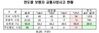 대전 교통사망사고 56% 보행자 사고 “심각한 수준”