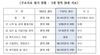 대전시, 장애인복지수준 전국 1위
